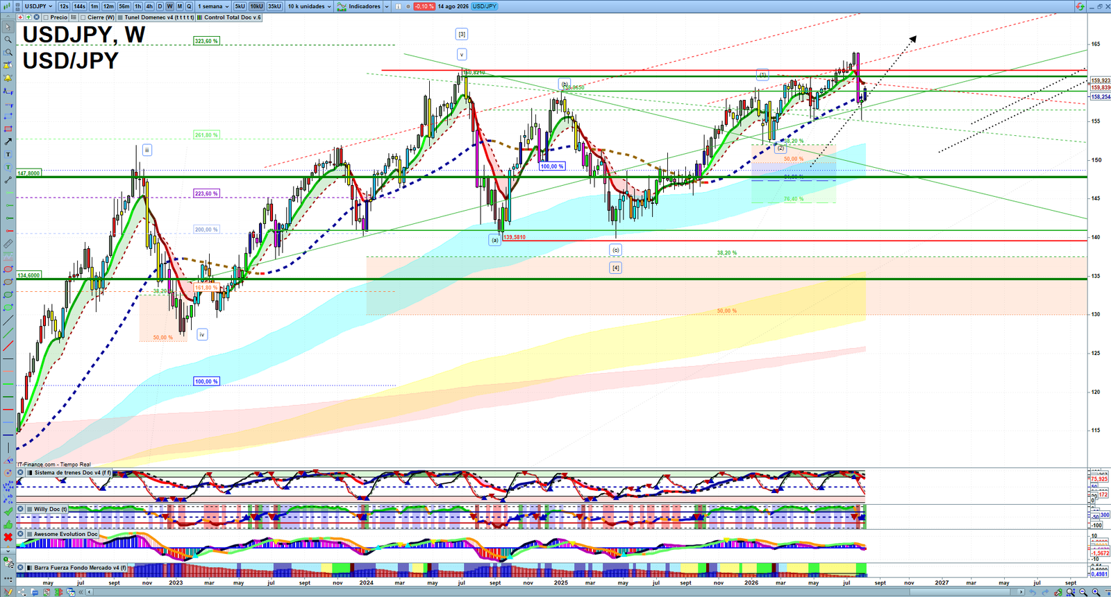 USDJPY weekly technical analysis chart reviewing price action, trend context and forex market structure